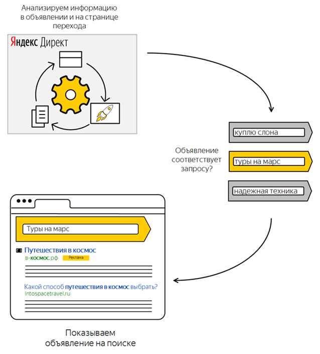 Оптимизация автотаргетинга в Яндекс Директ
