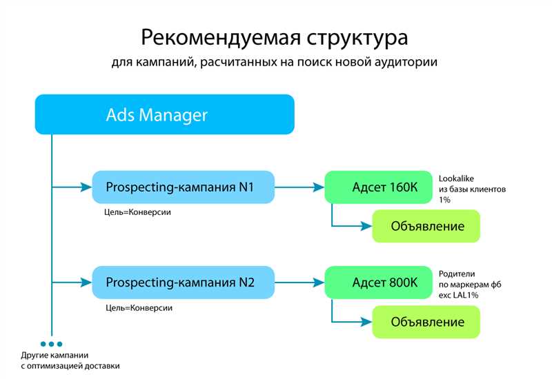 Создание структуры рекламных кампаний